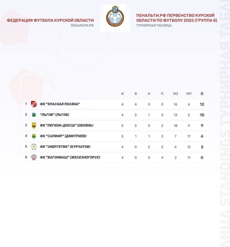 В рамках первенства Курской области по футболу 2025 года в матче 4-го тура встретились команды «Энергетик» (Курчатов) и сборная команда города Льгова