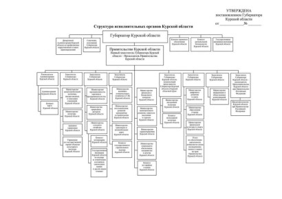 Опубликована и подписана губернатором Курской области Александром Хинштейном полная новая структура правительства региона