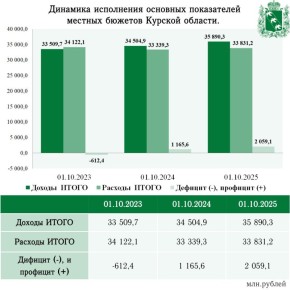 Динамика исполнения основных показателей местных бюджетов Курской области