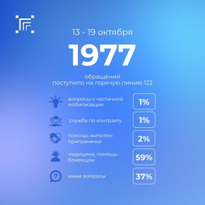 Всего за прошедшую неделю на «горячую линию» 122 поступило 1977 обращений