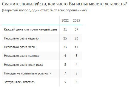 Почти 40% россиян испытывают усталость каждый день, говорится в исследовании ВЦИОМ