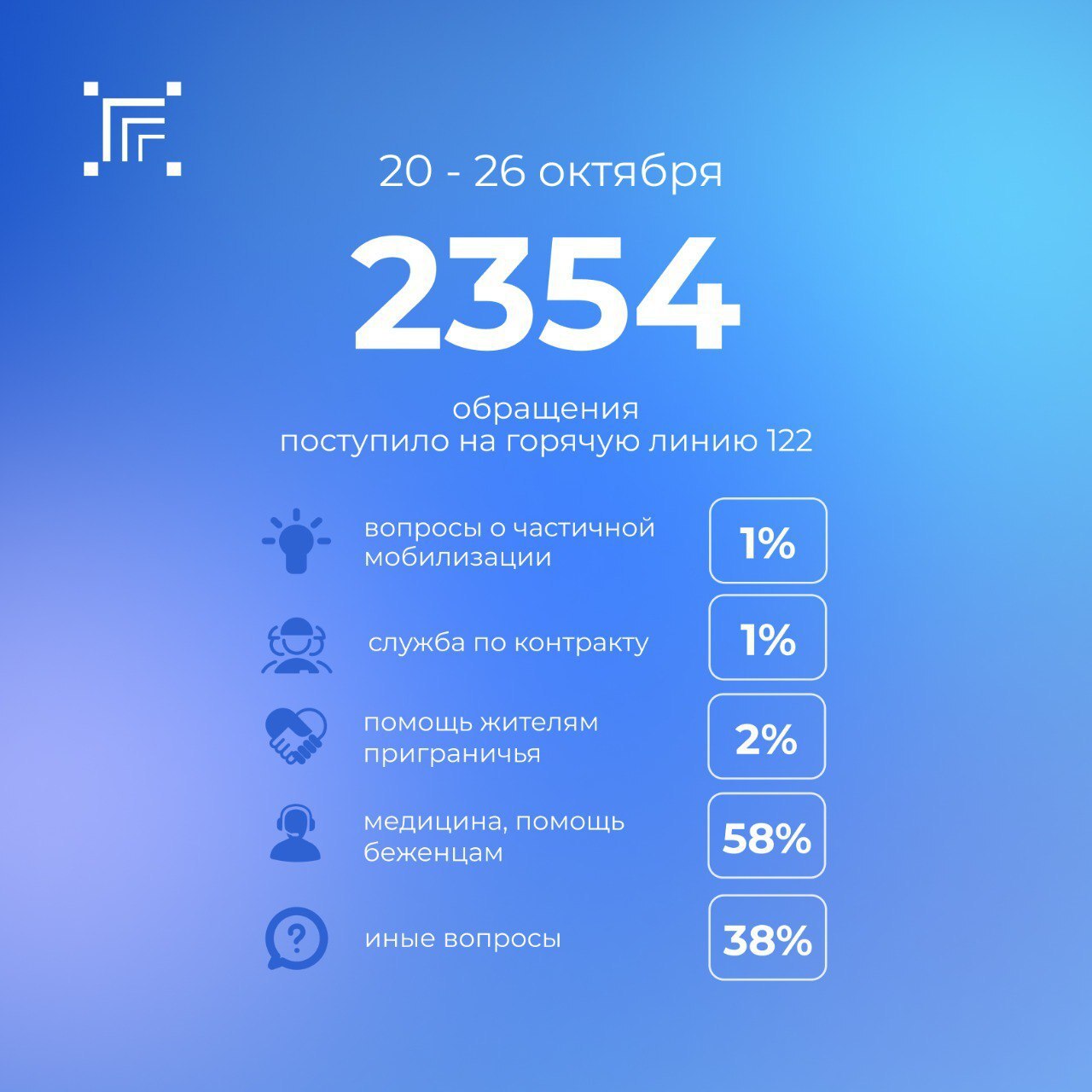 Всего за прошедшую неделю на «горячую линию» 122 поступило 2354 обращения