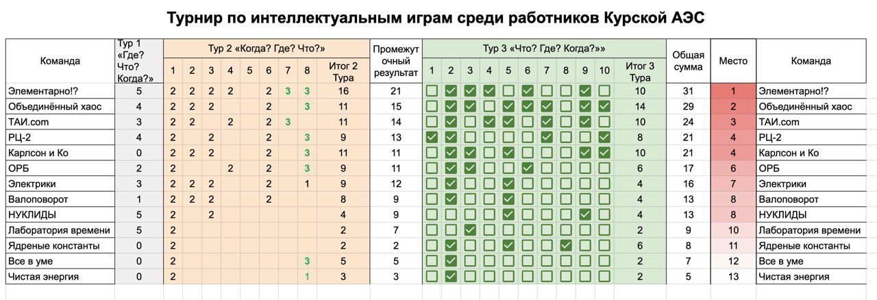 Кто на Курской АЭС самый эрудированный? Кто на Курской АЭС самый эрудированный?