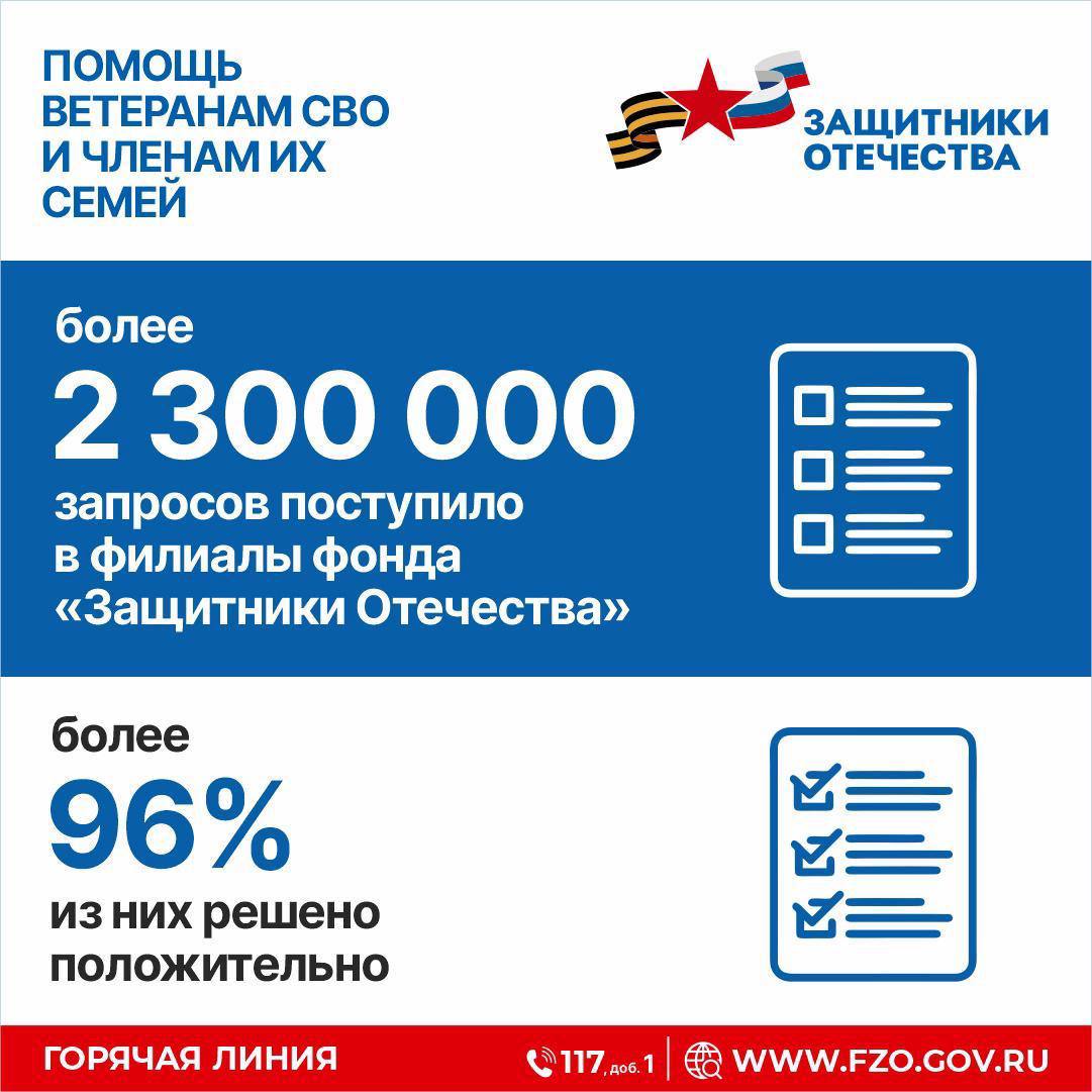 Два с половиной года назад по Указу Президента был создан Государственный фонд поддержки участников СВО и членов их семей «Защитники Отечества» Два с половиной года назад по Указу Президента был создан Государственный фонд поддержки участников СВО и членов их семей «Защитники Отечества»