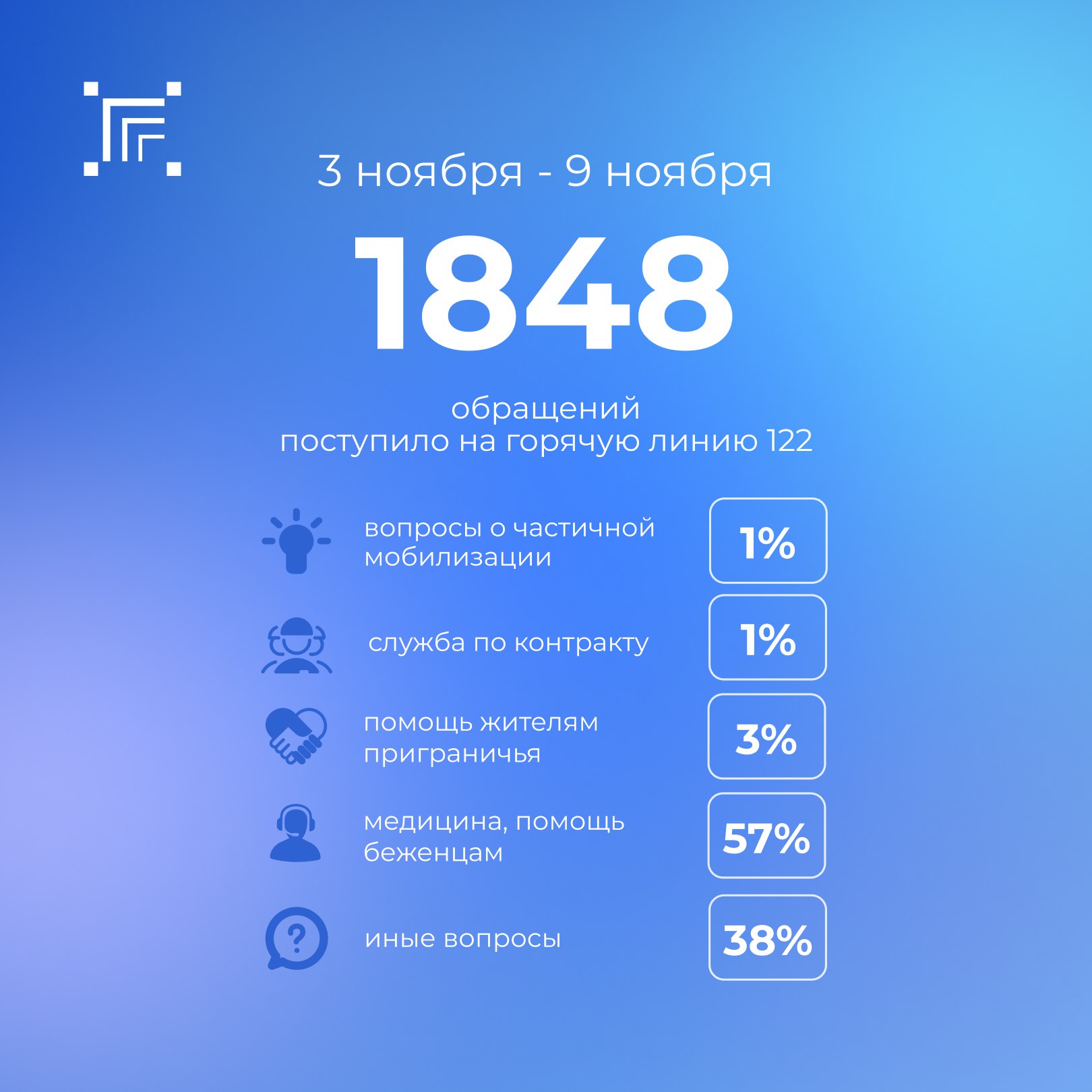 Всего за прошедшую неделю на «горячую линию» 122 поступило 1848 обращений