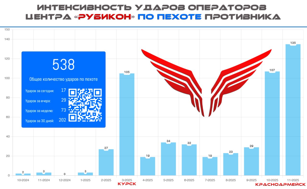 Враг не пройдет!. Количество опубликованных эпизодов поражения вражеской пехоты операторами Центра "Рубикон" превысило 500! Всплеск ударов "Рубикона" по личному составу ВСУ вне укрытий следует рассматривать как предвестник...