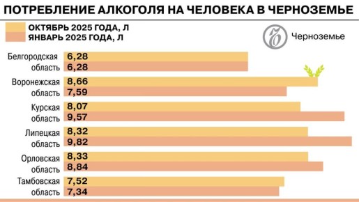 Потребление алкоголя в Воронежской и Тамбовской областях пошло вразрез с федеральным трендом