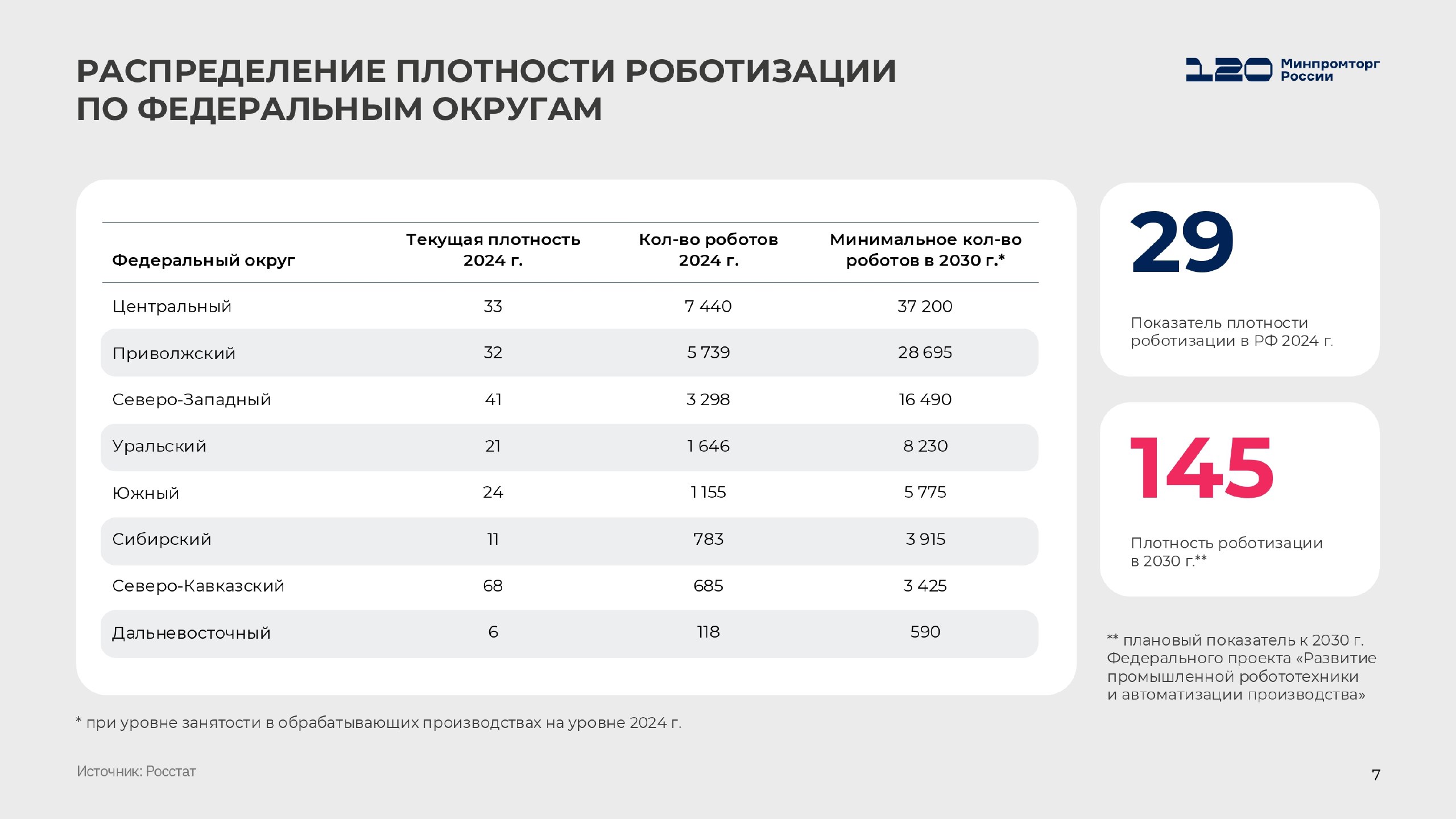 Минпромторг России подготовил презентационные материалы по развитию промышленной робототехники и автоматизации производства в нашей стране Минпромторг России подготовил презентационные материалы по развитию промышленной робототехники и автоматизации производства в нашей стране
