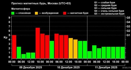 Куряне — в эпицентре магнитных бурь