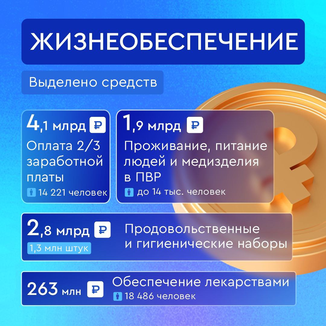 Меры поддержки жителей курского приграничья в цифрах Меры поддержки жителей курского приграничья в цифрах