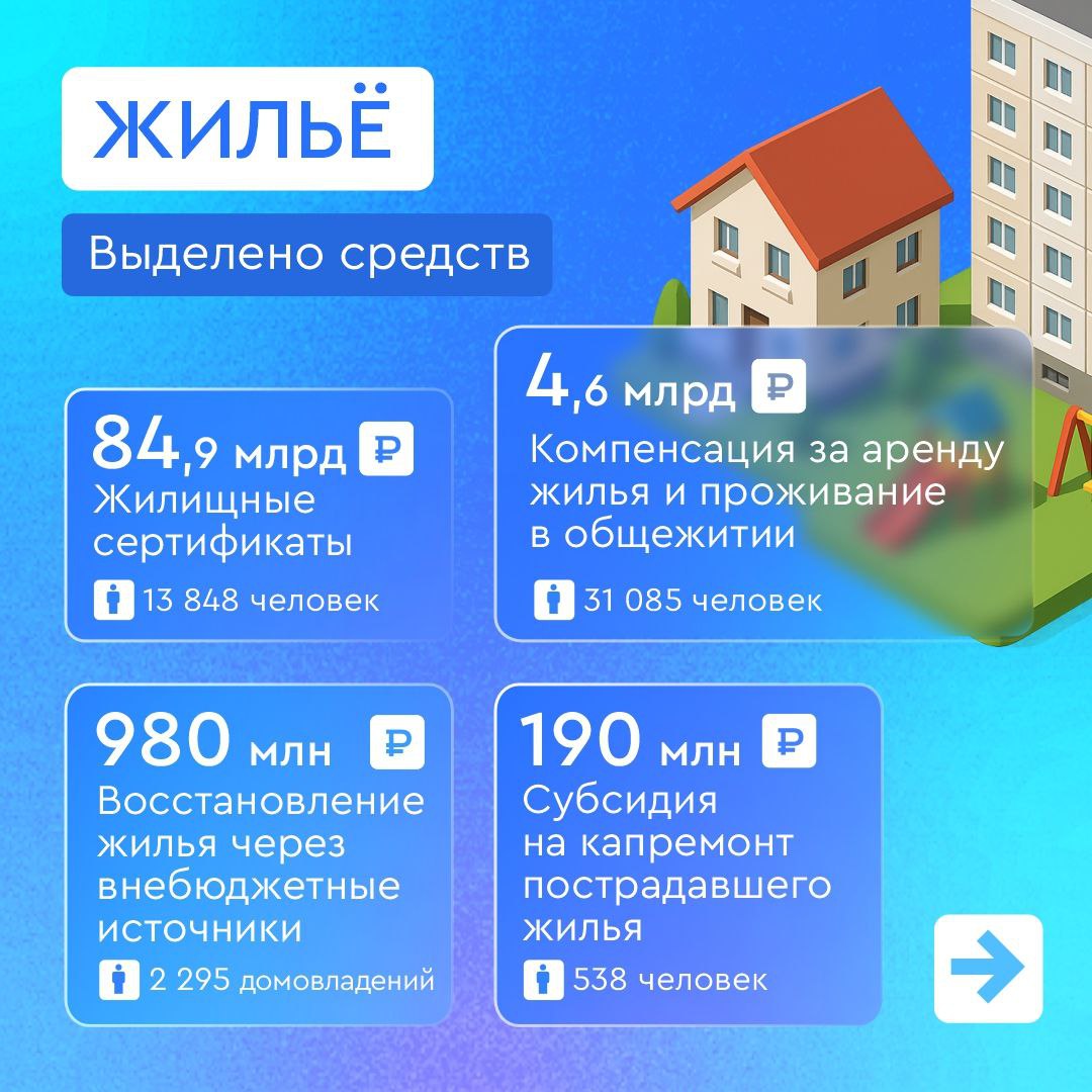 Меры поддержки жителей курского приграничья в цифрах Меры поддержки жителей курского приграничья в цифрах