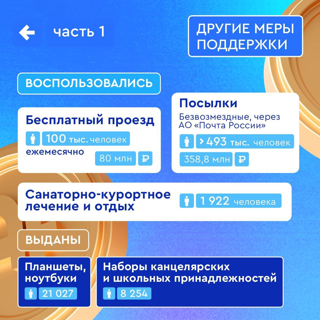 Меры поддержки жителей курского приграничья в цифрах Меры поддержки жителей курского приграничья в цифрах