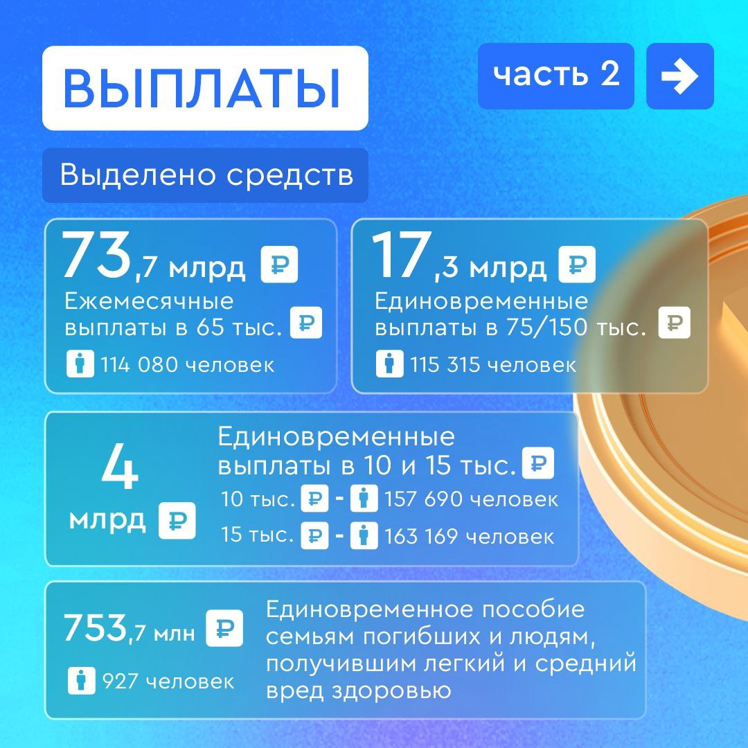 Меры поддержки жителей курского приграничья в цифрах Меры поддержки жителей курского приграничья в цифрах