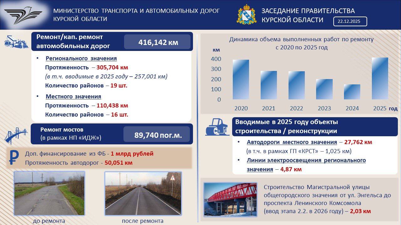 Итоги деятельности Министерства транспорта и автомобильных дорог Курской области за 2025 год в цифрах Итоги деятельности Министерства транспорта и автомобильных дорог Курской области за 2025 год в цифрах