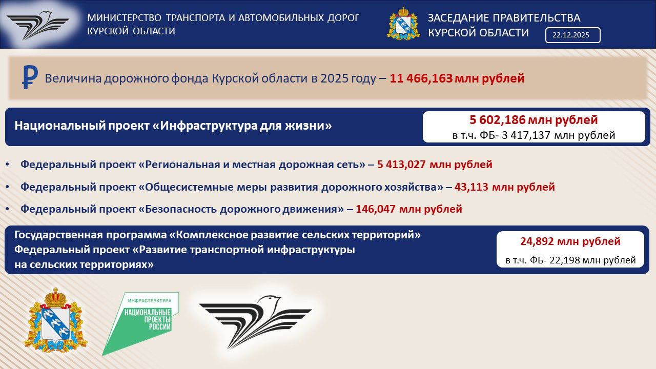 Итоги деятельности Министерства транспорта и автомобильных дорог Курской области за 2025 год в цифрах