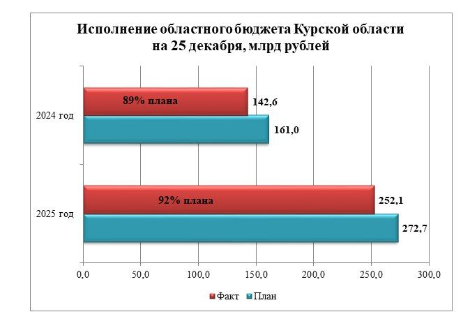 Информация о ходе исполнения областного бюджета Курской области