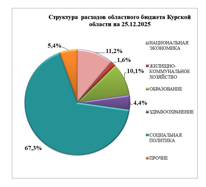 Информация о структуре расходов областного бюджета Курской области