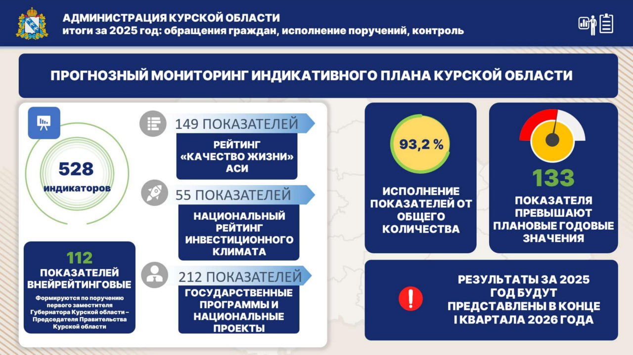 Александр Крылов на заседании Правительства региона подвел итоги работы за 2025 год Администрации Курской области Александр Крылов на заседании Правительства региона подвел итоги работы за 2025 год Администрации Курской области