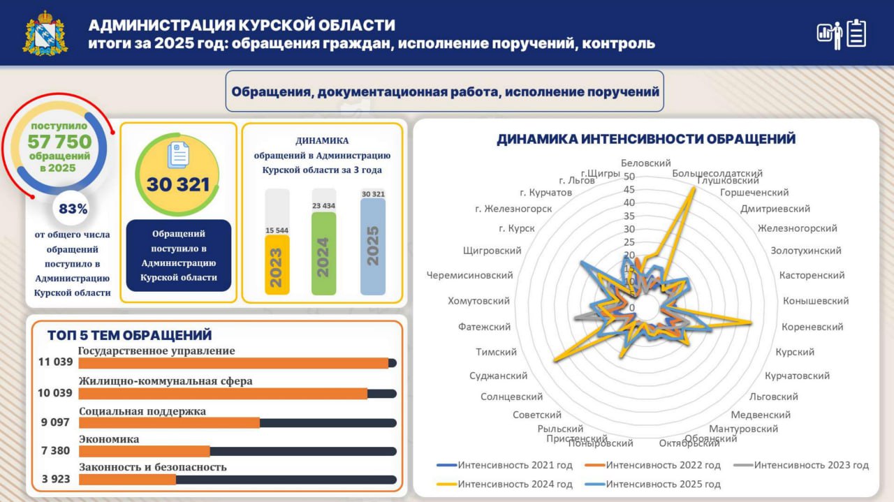 Александр Крылов на заседании Правительства региона подвел итоги работы за 2025 год Администрации Курской области