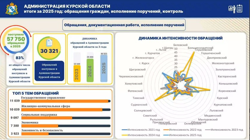 57 750 обращений поступило в администрацию Курской области за 2025 год