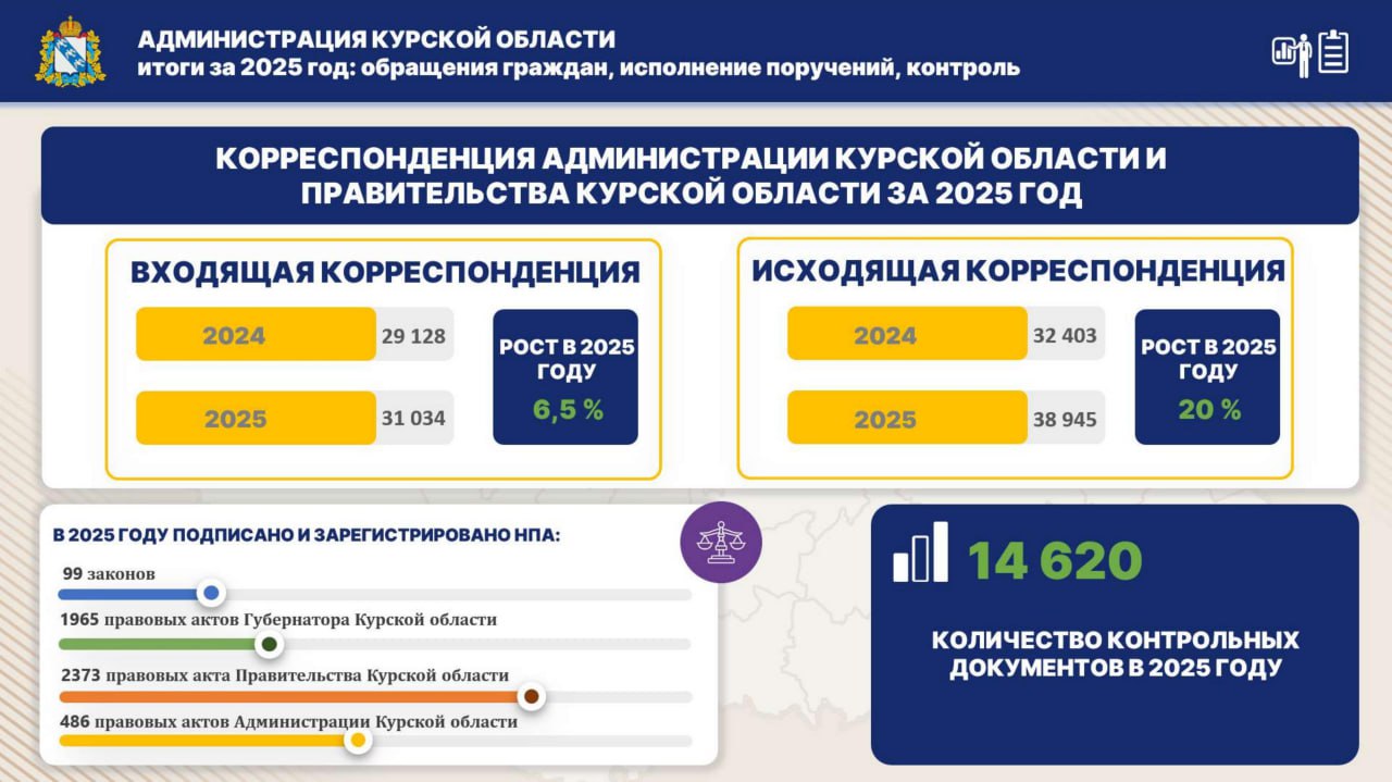 Александр Крылов на заседании Правительства региона подвел итоги работы за 2025 год Администрации Курской области Александр Крылов на заседании Правительства региона подвел итоги работы за 2025 год Администрации Курской области