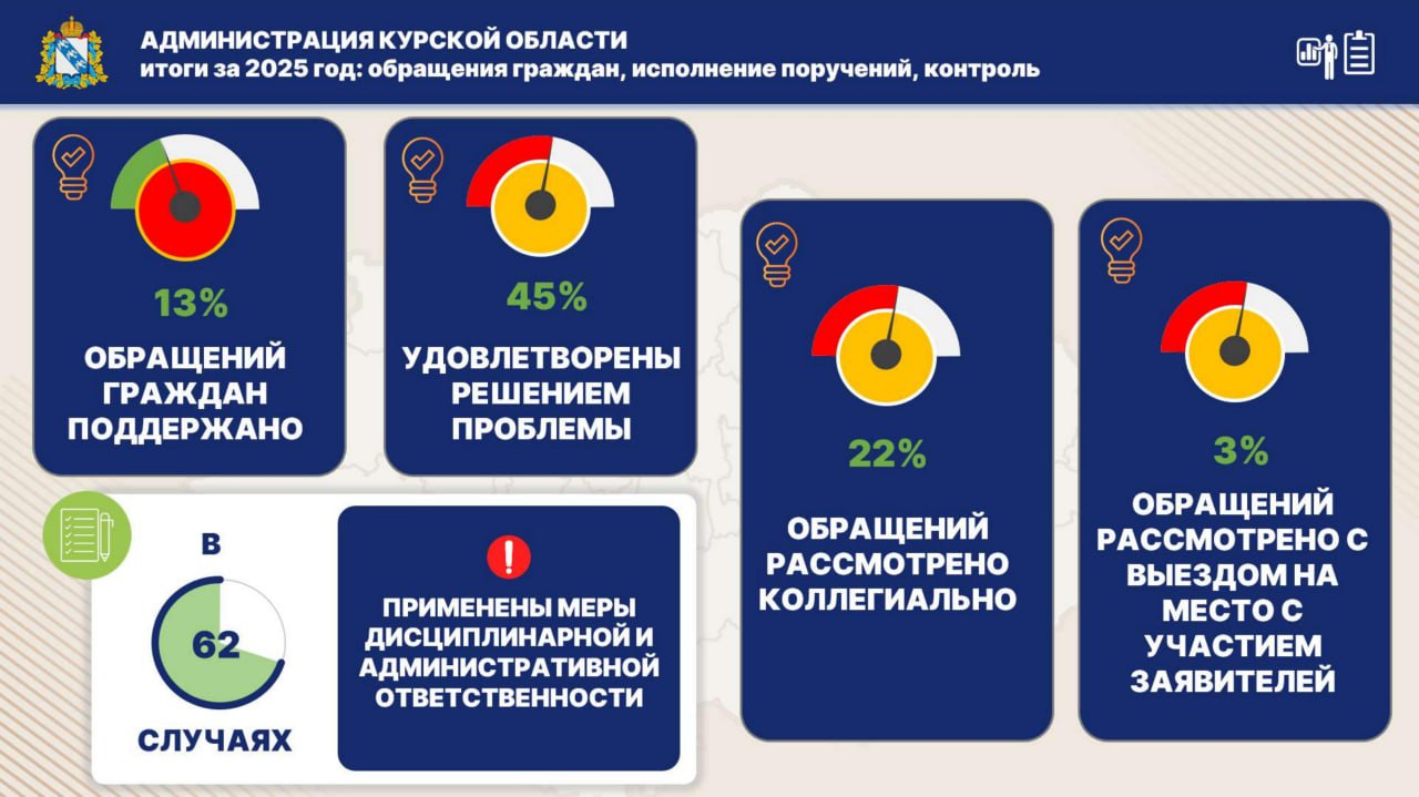 Александр Крылов на заседании Правительства региона подвел итоги работы за 2025 год Администрации Курской области Александр Крылов на заседании Правительства региона подвел итоги работы за 2025 год Администрации Курской области