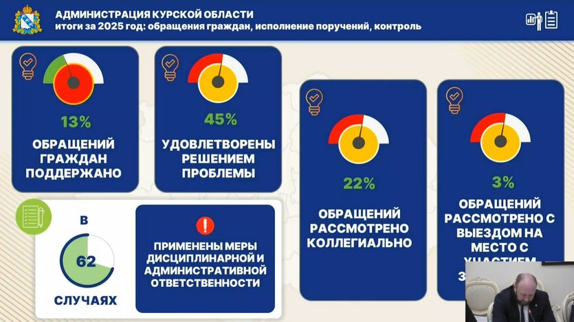 57 750 обращений поступило в администрацию Курской области за 2025 год 57 750 обращений поступило в администрацию Курской области за 2025 год