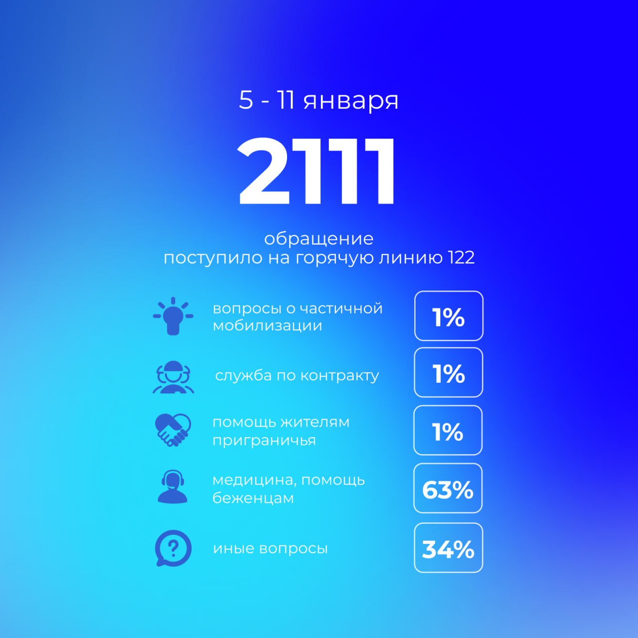Всего за прошедшую неделю на «горячую линию» 122 поступило 2111 обращений