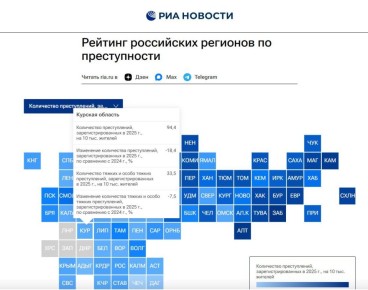 Курская область заняла 17-е место в общероссийском рейтинге регионов по уровню преступности, составленном экспертами РИА Рейтинг на основе данных МВД России за 2025 год