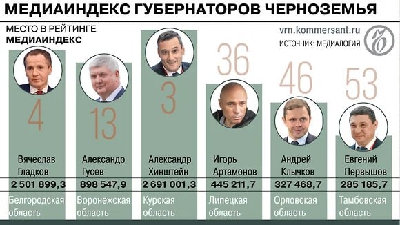 Каждому губернатору статья найдется: курский Александр Хинштейн обошел белгородского Вячеслава Гладкова по медийности