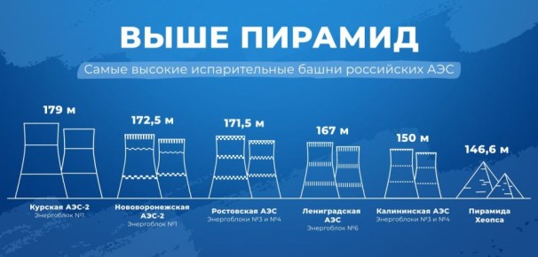 На Курской АЭС померились градирнями с Биг Беном и пирамидой Хеопса