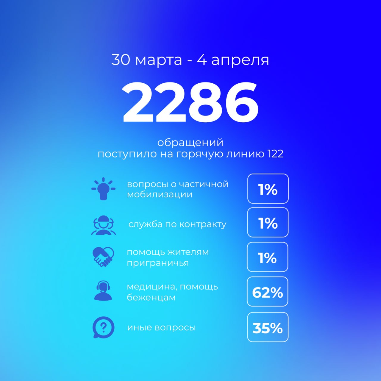 Всего за прошедшую неделю на «горячую линию» 122 поступило 2286 обращений