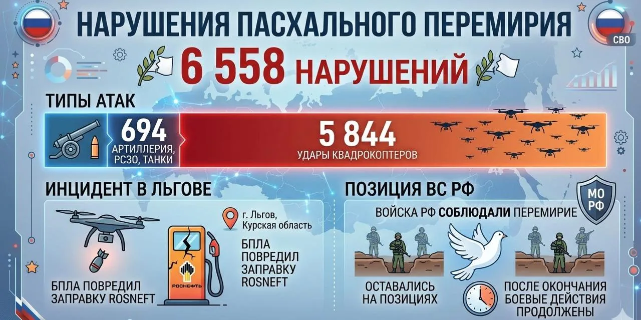 ВСУ более 6,5 тыс. раз нарушили Пасхальное перемирие