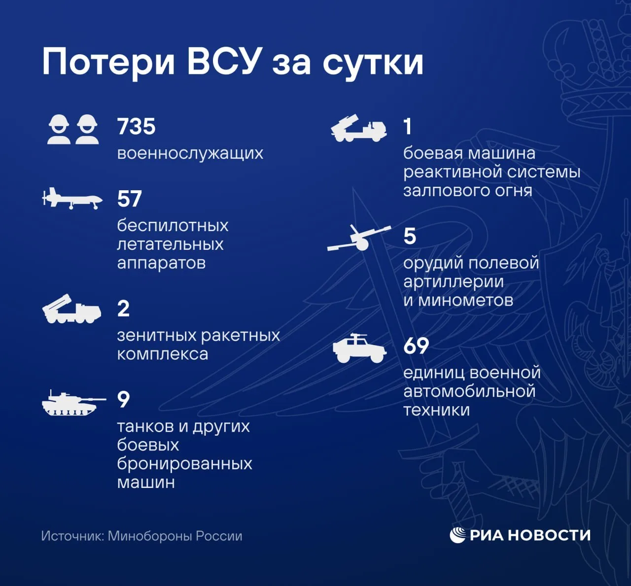 Несмотря на объявление режима перемирия, ВСУ наносили удары с использованием беспилотных летательных аппаратов и артиллерии по позициям российских войск, сообщили в Минобороны РФ