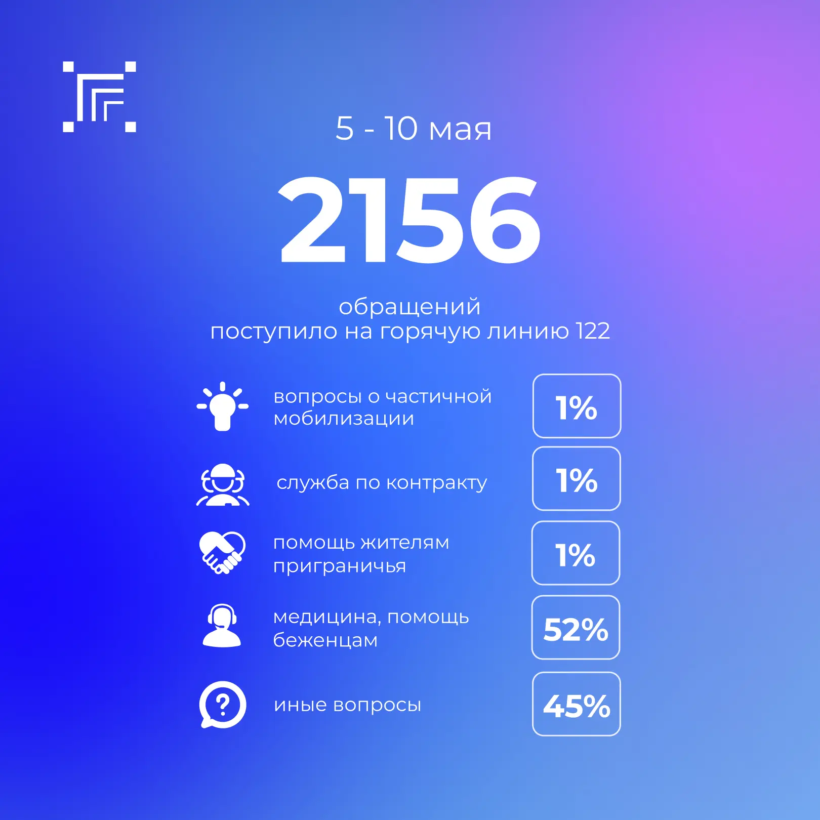 Всего за прошедшую неделю на «горячую линию» 122 поступило 2156 обращений