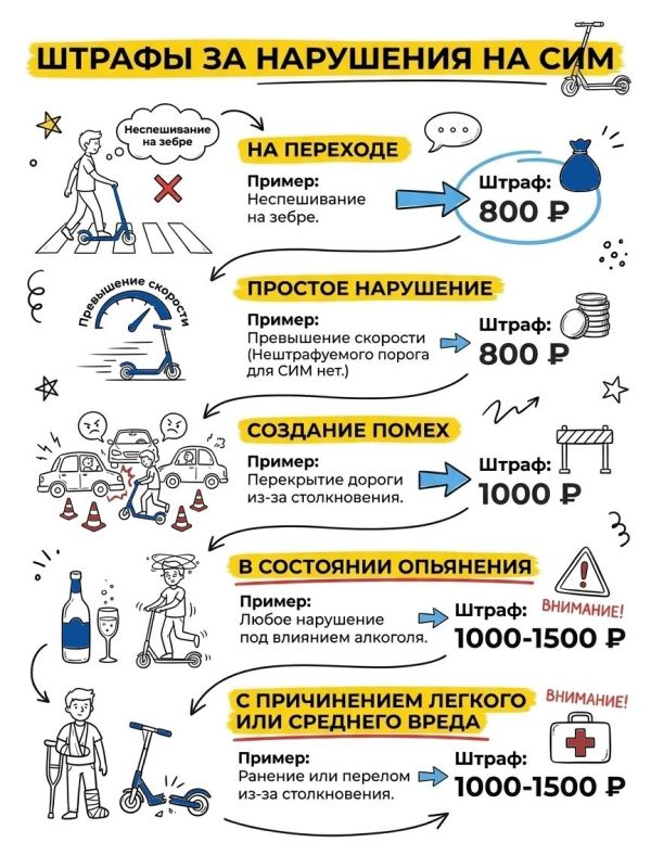 С 1 марта 2023 года в России действуют правила дорожного движения (ПДД) для средств индивидуальной мобильности (СИМ) — транспортных средств с одним или несколькими колёсами, предназначенных для индивидуального передвижения...