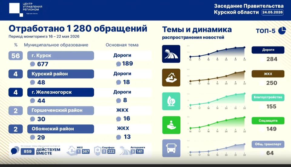 Куряне отправили 1 280 обращений в ЦУР за минувшую неделю
