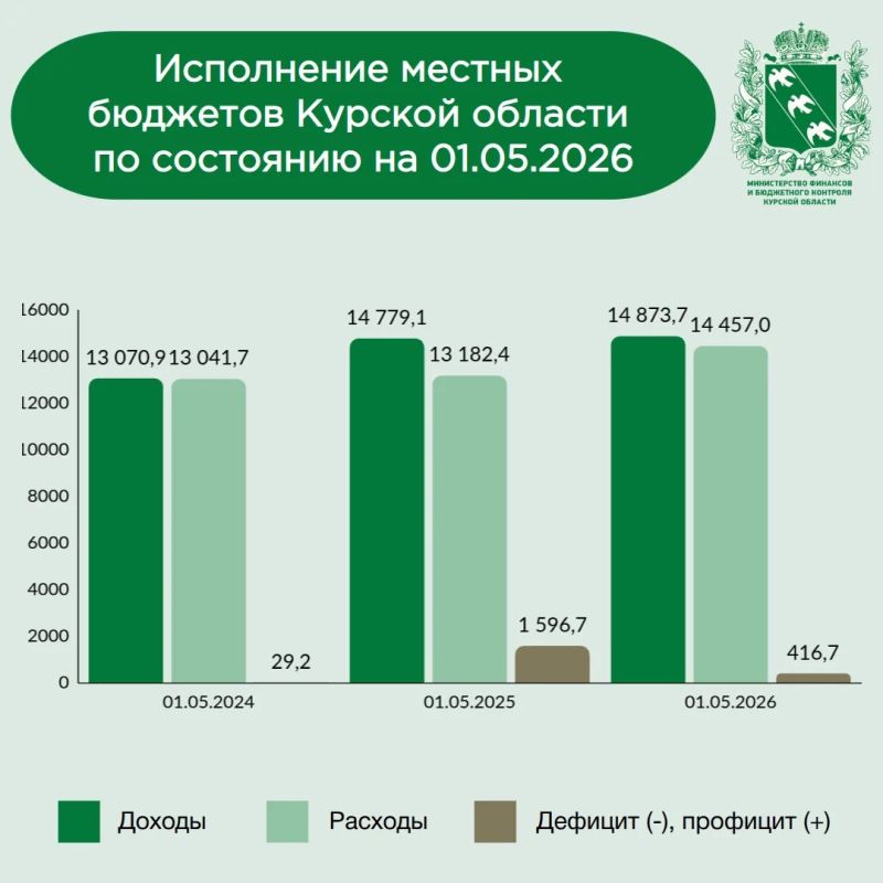 Министерством финансов и бюджетного контроля проведен анализ исполнения бюджетов муниципальных образований Курской области по состоянию на 01.05.2026