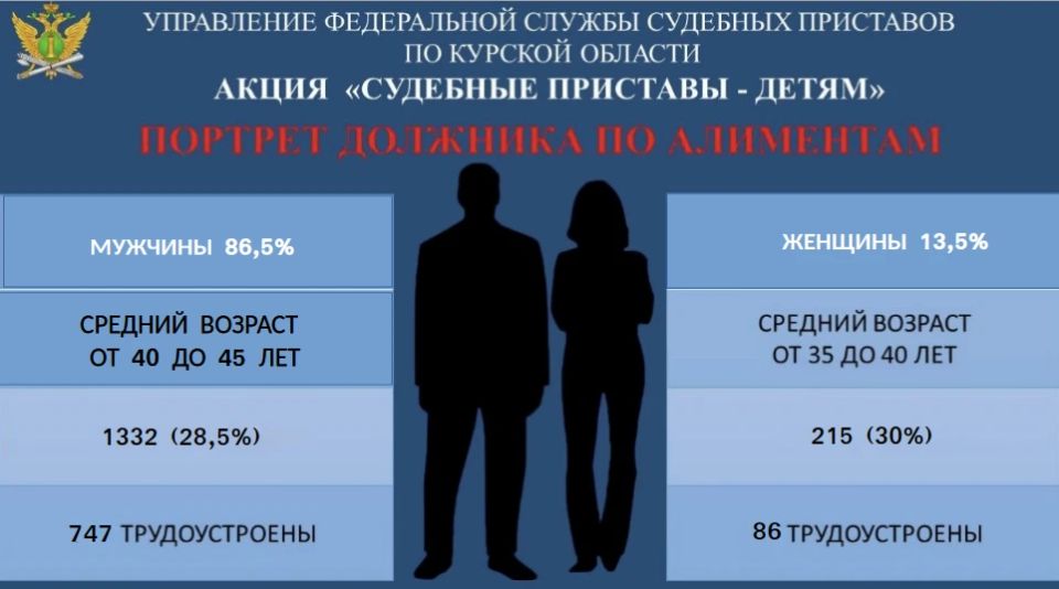 Курские судебные приставы составили портрет типичного алиментщика