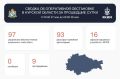 Над Курской областью за сутки сбили 97 украинских БПЛА