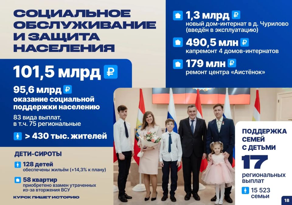 В Курской области объем финансирования социальной отрасли в 2025 году составил 101,5 млрд рублей