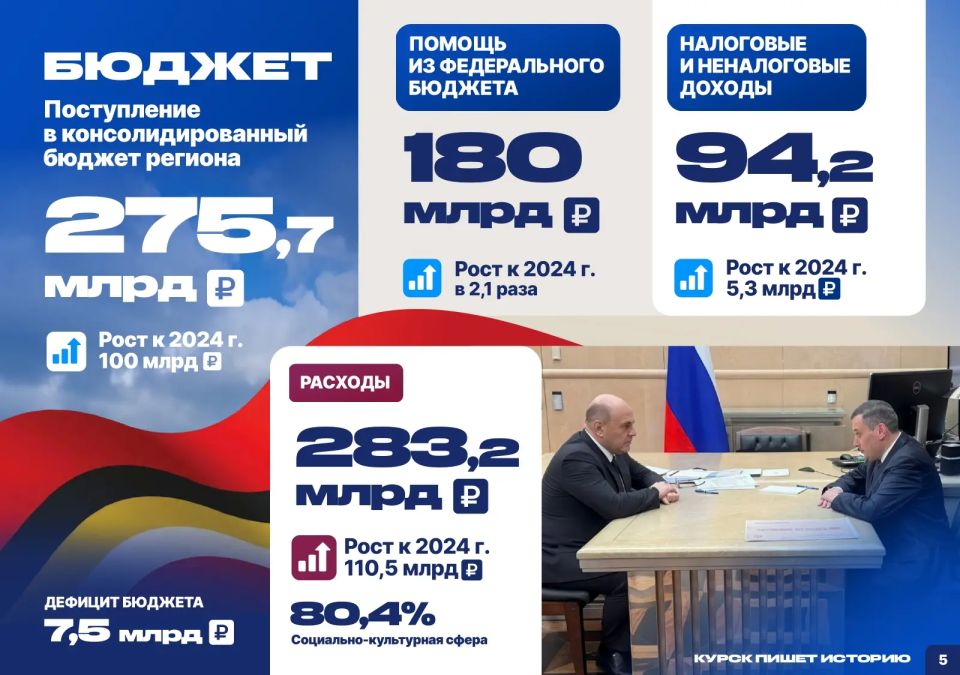 Отчёт губернатора, часть I: поддержка региона Президентом, открытость власти, федеральная поддержка, государственное управление, бюджет, инвестиционное развитие, национальные проекты, промышленность, агропромышленный комплекс Отчёт губернатора, часть I: поддержка региона Президентом, открытость власти, федеральная поддержка, государственное управление, бюджет, инвестиционное развитие, национальные проекты, промышленность, агропромышленный комплекс