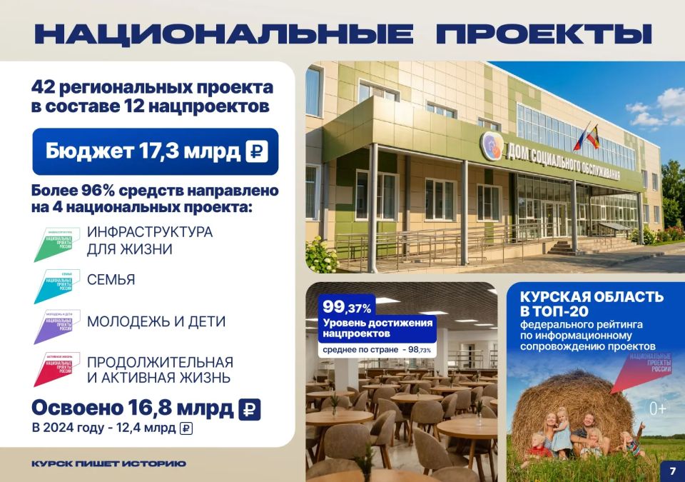 В Курской области уровень достижения нацпроектов составил 99,37%