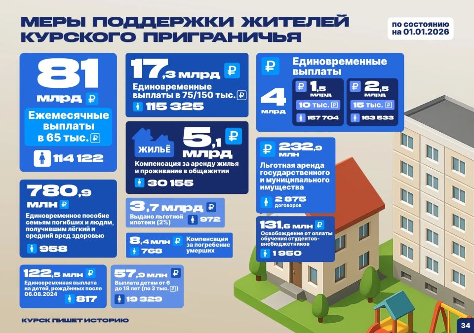Меры поддержки жителей курского приграничья и пострадавших предприятий