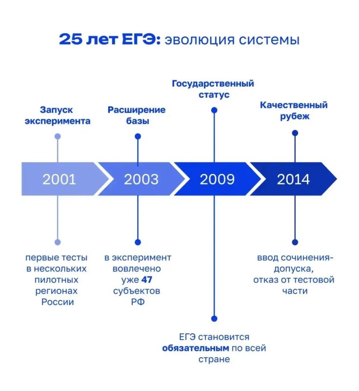 25 лет ЕГЭ: как изменился главный экзамен школьников за это время? 25 лет ЕГЭ: как изменился главный экзамен школьников за это время?