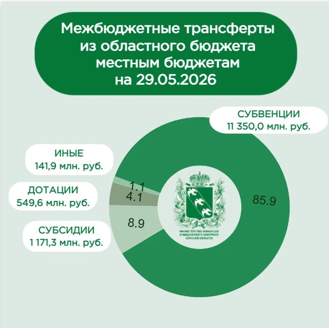 На сегодняшний день из бюджета Курской области местным бюджетам предоставлено финансовой помощи на общую сумму 13 212,8 млн рублей или 37,8 % от годовых назначений, из них:
