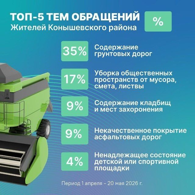 С 1 апреля по 20 мая жители Конышёвского района активно пользовались соцсетями для обращений в государственные и муниципальные органы власти С 1 апреля по 20 мая жители Конышёвского района активно пользовались соцсетями для обращений в государственные и муниципальные органы власти