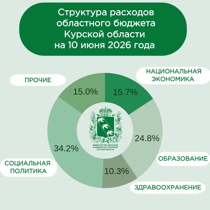 Информация о ходе исполнения областного бюджета Курской области