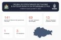 В Курской области за сутки сбили 141 БПЛА