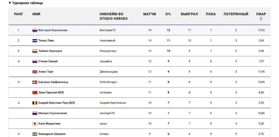 Курская школьница выиграла молодёжный чемпионат мира по нардам Курская школьница выиграла молодёжный чемпионат мира по нардам